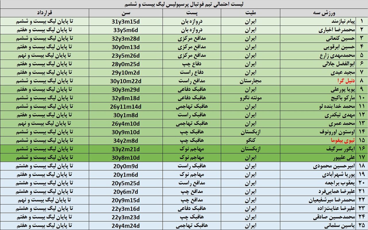 جدول آمار باورنکردنی در پرسپولیس؛ جزئیات و سن ۲۵بازیکن جدید سرخپوش | شاید اولین تیم ۲۵ ساله در لیگ برتر