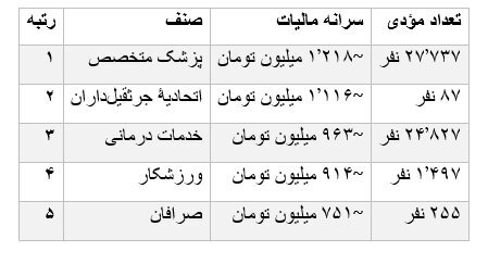 چه کسانی بیشترین مالیات را پرداخت میکنند؟ | کمترین پرداختی مربوط به نانوایان است