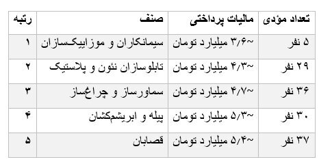 چه کسانی بیشترین مالیات را پرداخت میکنند؟ | کمترین پرداختی مربوط به نانوایان است