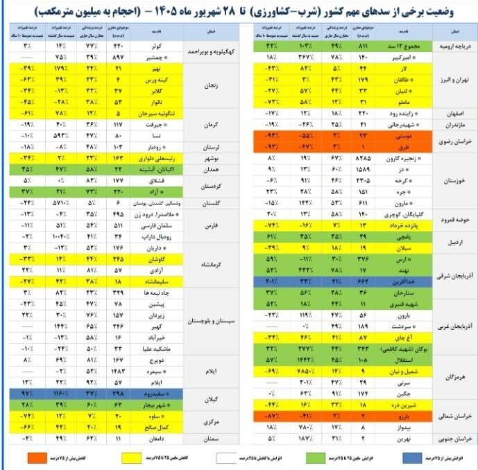 میزان پرشدگی ۴ سد به حدود صددرصد رسید؛ هنوز ۵۳ درصد مخازن سدهای کشور خالی است