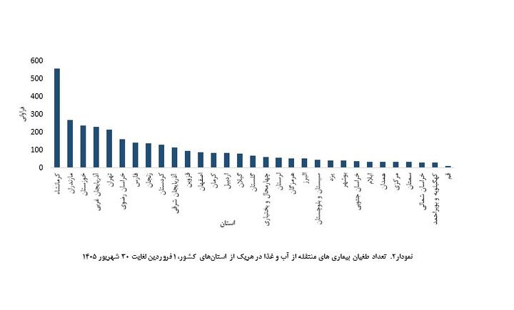 افزایش ۱۳ درصدی بیماریهای منتقله از آبوغذا؛ ۴ هزار ابتلا و ۱۹ مرگ