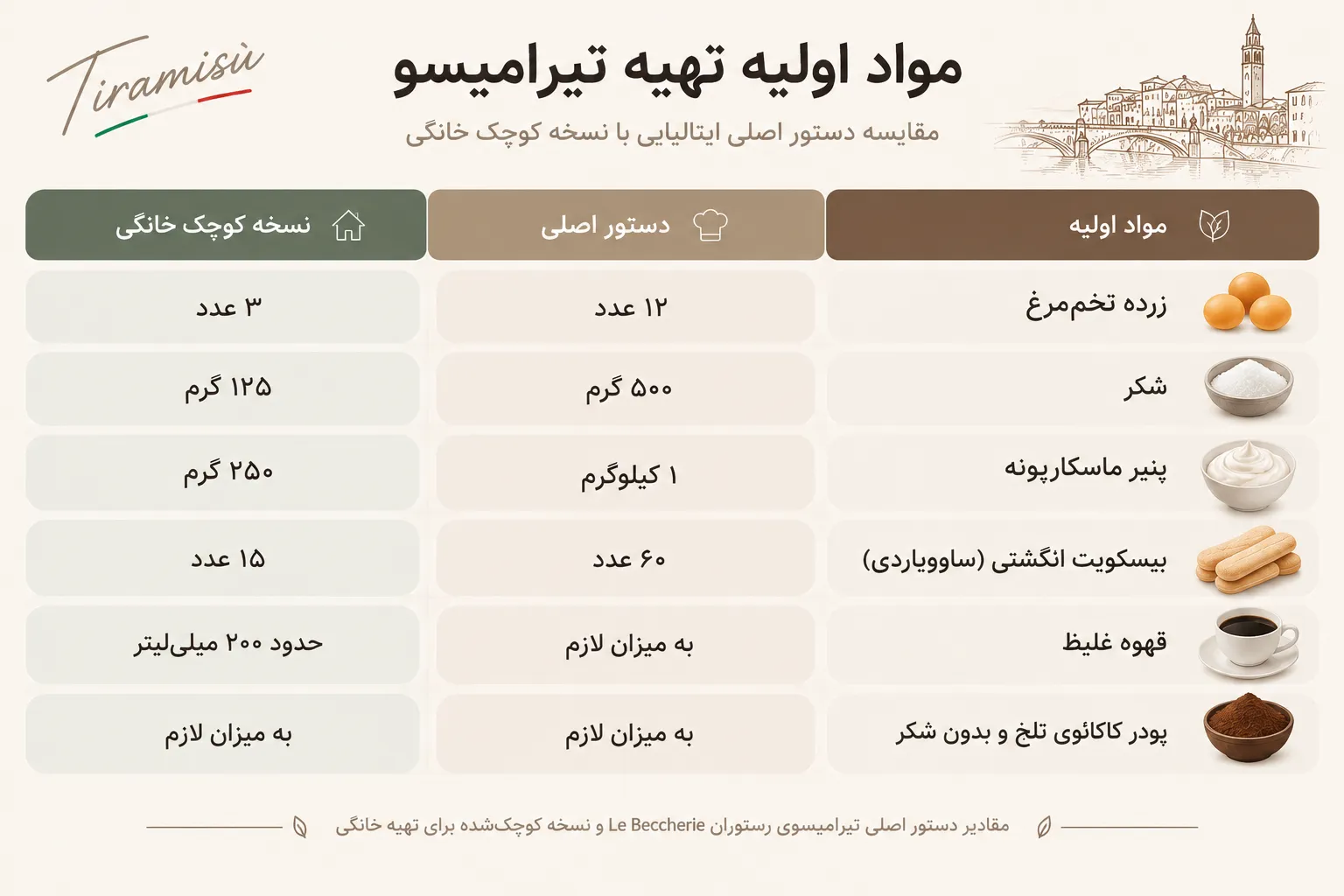 مواد لازم برای تهیه تیرامیسو در یک جدول مواد لازم برای تهیه تیرامیسو در یک جدول
