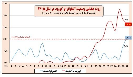 آنفلوآنزا و کرونا در وضعیت هشدار/ ۶ استان بالاتر از آستانه هشدار بالا / ۴۹ درصد موارد ابتلا کودک هستند