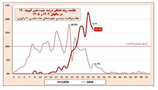 آنفلوآنزا و کرونا در وضعیت هشدار/ ۶ استان بالاتر از آستانه هشدار بالا / ۴۹ درصد موارد ابتلا کودک هستند