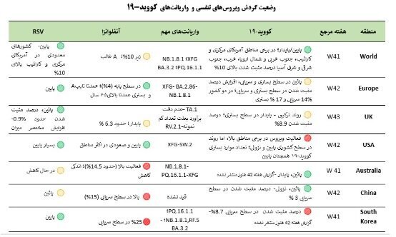 آنفلوآنزا و کرونا در وضعیت هشدار/ ۶ استان بالاتر از آستانه هشدار بالا / ۴۹ درصد موارد ابتلا کودک هستند