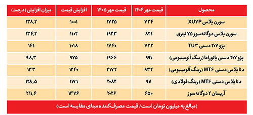 ایرانخودرو باز هم گران کرد ایرانخودرو باز هم گران کرد